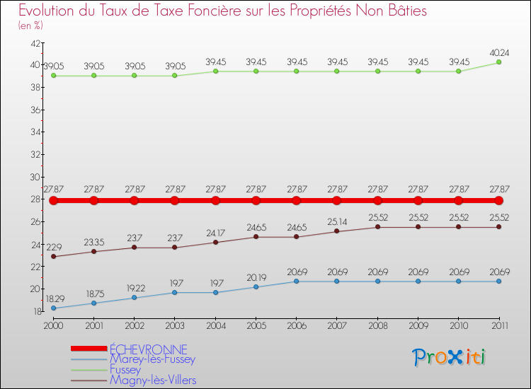 Evolution du taux de la taxe foncière sur les immeubles et terrains non batis pour ÉCHEVRONNE et les communes proches Comparaison des taux de la taxe foncière sur les immeubles et terrains non batis pour ÉCHEVRONNE et les communes voisines