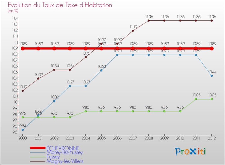 Evolution du taux de la taxe d'habitation pour ÉCHEVRONNE et les communes proches Comparaison des taux de la taxe d'habitation pour ÉCHEVRONNE et les communes voisines