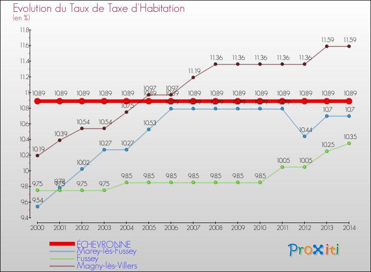 Evolution du taux de la taxe d'habitation pour ÉCHEVRONNE et les communes proches de 2000 à 2014 Comparaison des taux de la taxe d'habitation pour ÉCHEVRONNE et les communes voisines de 2000 à 2014