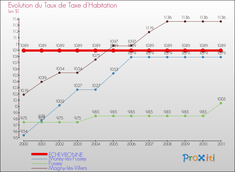 Evolution du taux de la taxe d'habitation pour ÉCHEVRONNE et les communes proches Comparaison des taux de la taxe d'habitation pour ÉCHEVRONNE et les communes voisines