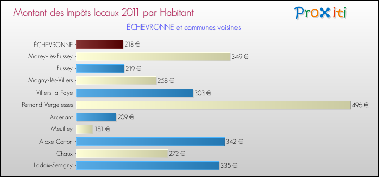 Montant des impôts locaux par Habitant pour ÉCHEVRONNE et les communes proches Comparaison des impôts locaux par habitant pour ÉCHEVRONNE et les communes voisines