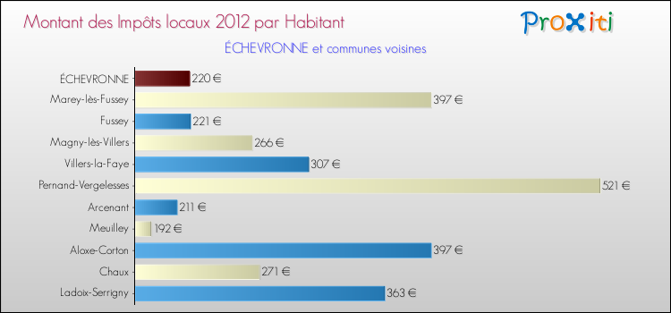 Montant des impôts locaux par Habitant pour ÉCHEVRONNE et les communes proches Comparaison des impôts locaux par habitant pour ÉCHEVRONNE et les communes voisines