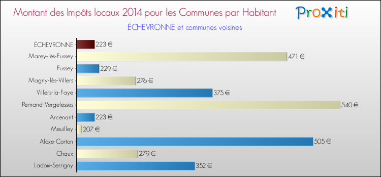 Montant des impôts locaux par Habitant pour ÉCHEVRONNE et les communes proches en 2014 Comparaison des impôts locaux par habitant pour ÉCHEVRONNE et les communes voisines en 2014