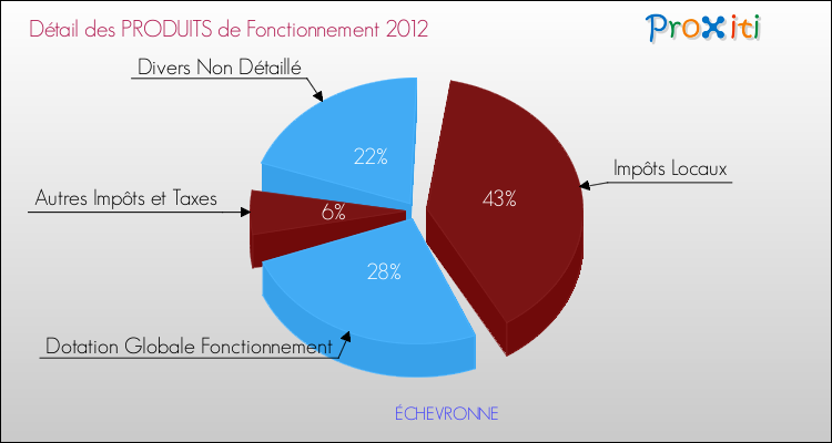 Décomposition du Budget de Fonctionnement 2012 de la commune de ÉCHEVRONNE Budget de Fonctionnement 2012 pour la commune de ÉCHEVRONNE