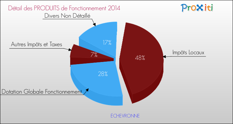 Décomposition du Budget de Fonctionnement 2014 de la commune de ÉCHEVRONNE Budget de Fonctionnement 2014 pour la commune de ÉCHEVRONNE