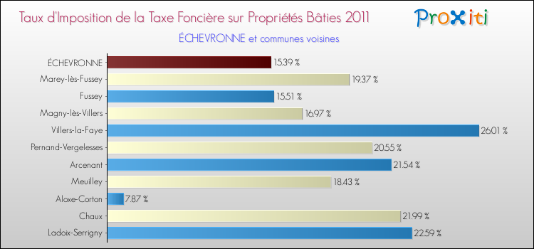 Taux d'imposition de la taxe foncière sur le bati 2011 pour ÉCHEVRONNE et les communes proches Comparaison des taux d'imposition de la taxe foncière sur le bati 2011 pour ÉCHEVRONNE et les communes voisines