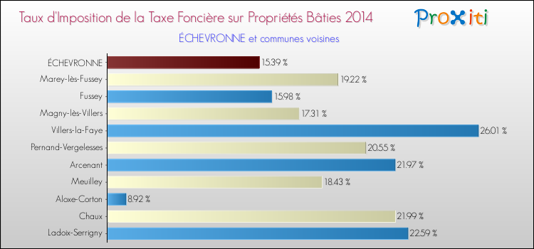 Taux d'imposition de la taxe foncière sur le bati 2014 pour ÉCHEVRONNE et les communes proches Comparaison des taux d'imposition de la taxe foncière sur le bati 2014 pour ÉCHEVRONNE et les communes voisines
