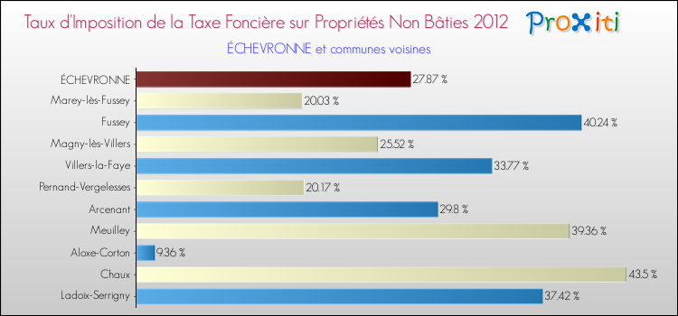 Taux d'imposition de la taxe foncière sur les immeubles et terrains non batis 2012 pour ÉCHEVRONNE et les communes proches Comparaison des taux d'imposition de la taxe foncière sur les immeubles et terrains non batis 2012 pour ÉCHEVRONNE et les communes voisines