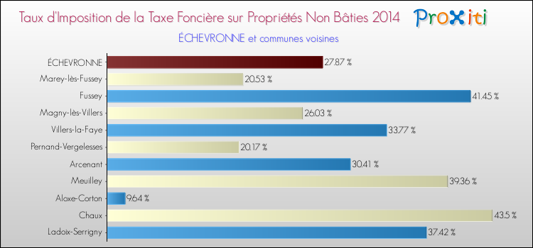 Taux d'imposition de la taxe foncière sur les immeubles et terrains non batis 2014 pour ÉCHEVRONNE et les communes proches Comparaison des taux d'imposition de la taxe foncière sur les immeubles et terrains non batis 2014 pour ÉCHEVRONNE et les communes voisines