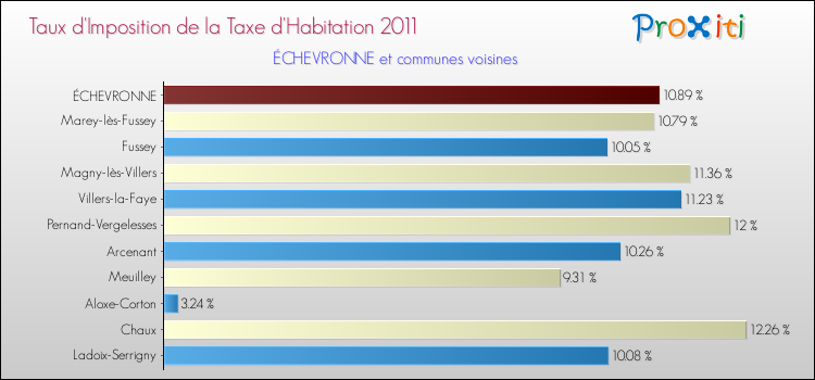 Taux d'imposition de la taxe d'habitation 2011 pour ÉCHEVRONNE et les communes proches Comparaison des taux d'imposition de la taxe d'habitation 2011 pour ÉCHEVRONNE et les communes voisines