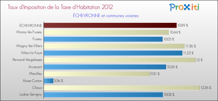 Taux d'imposition de la taxe d'habitation 2012 pour ÉCHEVRONNE et les communes proches Comparaison des taux d'imposition de la taxe d'habitation 2012 pour ÉCHEVRONNE et les communes voisines