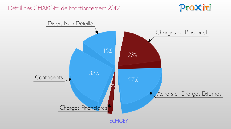 Décomposition des Charges de Fonctionnement 2012 de la commune de ÉCHIGEY Charges de Fonctionnement 2012 pour la commune de ÉCHIGEY