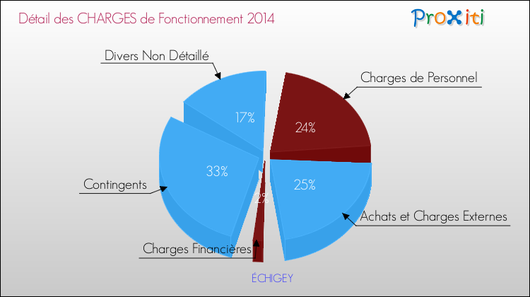 Décomposition des Charges de Fonctionnement 2014 de la commune de ÉCHIGEY Charges de Fonctionnement 2014 pour la commune de ÉCHIGEY