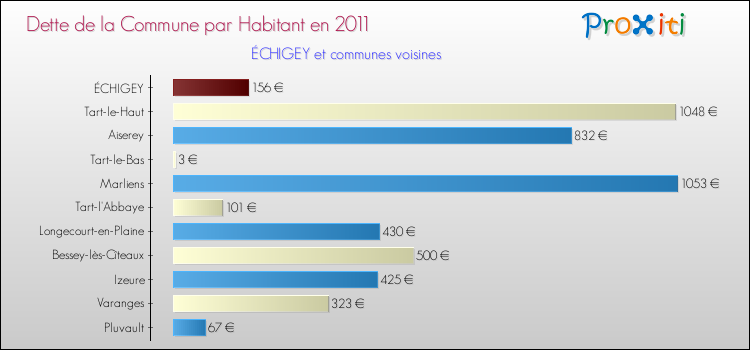 Dette par habitant de la commune en 2011 pour ÉCHIGEY et les communes proches Comparaison de la dette par habitant de la commune en 2011 pour ÉCHIGEY et les communes voisines