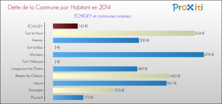 Dette par habitant de la commune en 2014 pour ÉCHIGEY et les communes proches Comparaison de la dette par habitant de la commune en 2014 pour ÉCHIGEY et les communes voisines