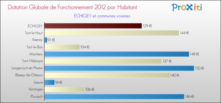 Montant des dotations globales de fonctionnement DGF par Habitant pour ÉCHIGEY et les communes proches Comparaison des des dotations globales de fonctionnement DGF par habitant pour ÉCHIGEY et les communes voisines