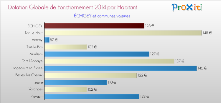 Montant des dotations globales de fonctionnement DGF par Habitant pour ÉCHIGEY et les communes proches en 2014. Comparaison des des dotations globales de fonctionnement DGF par habitant pour ÉCHIGEY et les communes voisines en 2014.