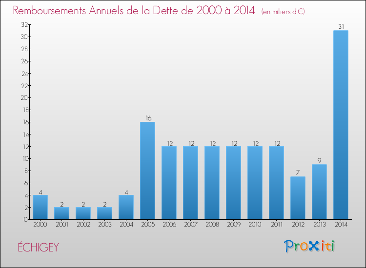 Evolution de l'annuité de la dette pour la commune de ÉCHIGEY de 2000 à 2014 Annuités de la dette pour ÉCHIGEY de 2000 à 2014