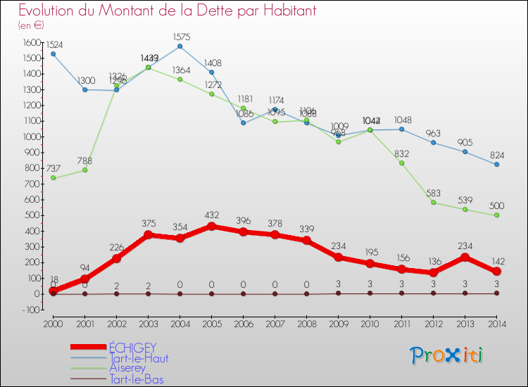Evolution de la dette par habitant pour la commune de ÉCHIGEY et les communes proches de 2000 à 2014 Comparaison de la dette par habitant pour ÉCHIGEY et les communes voisines de 2000 à 2014