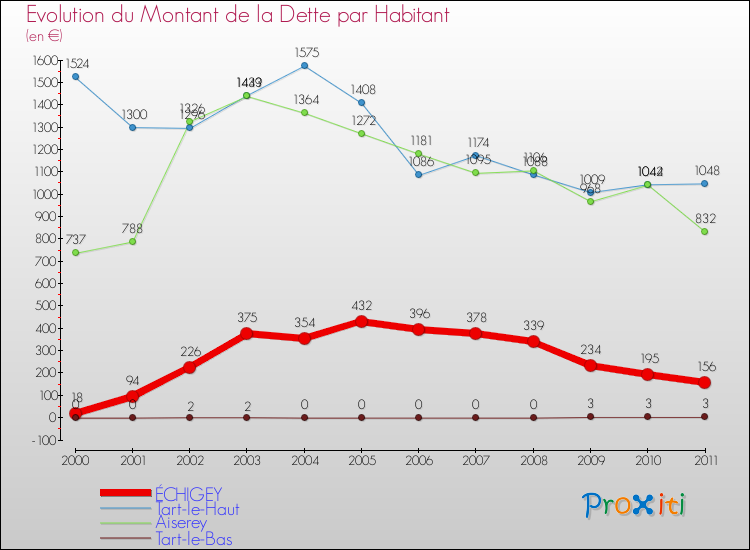 Evolution de la dette par habitant pour la commune de ÉCHIGEY et les communes proches Comparaison de la dette par habitant pour ÉCHIGEY et les communes voisines