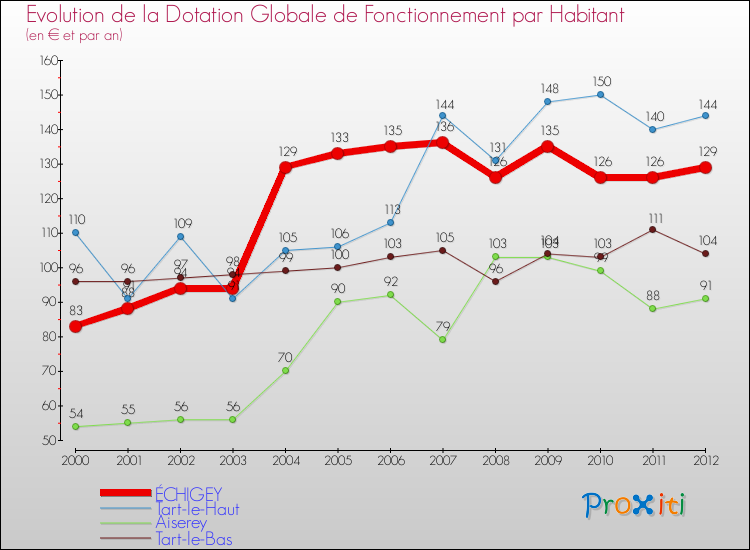 Evolution et montant de la dotation globale de fonctionnement par Habitant pour ÉCHIGEY et les communes proches Comparaison des dotations globales de fonctionnement par habitant pour ÉCHIGEY et les communes voisines