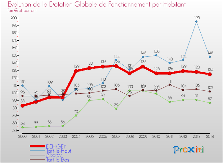 Evolution et montant de la dotation globale de fonctionnement par Habitant pour ÉCHIGEY et les communes proches de 2000 à 2014. Comparaison des dotations globales de fonctionnement par habitant pour ÉCHIGEY et les communes voisines de 2000 à 2014.