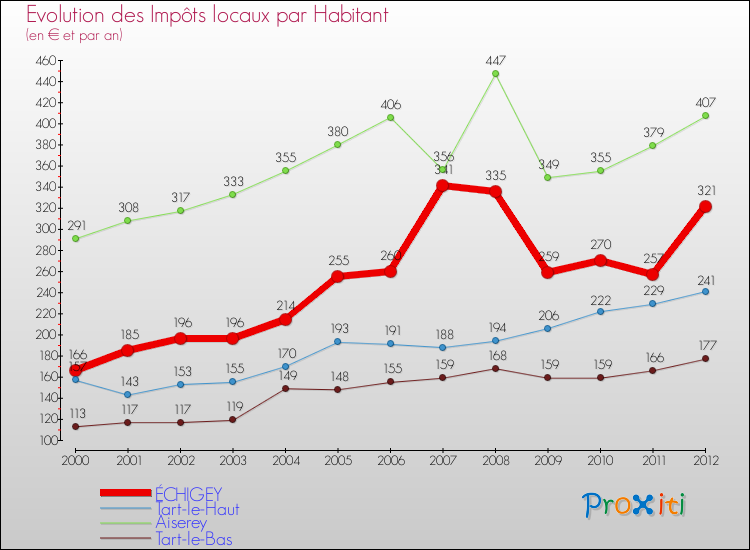 Evolution et montant des impôts locaux par Habitant pour ÉCHIGEY et les communes proches Comparaison des impôts locaux par habitant pour ÉCHIGEY et les communes voisines