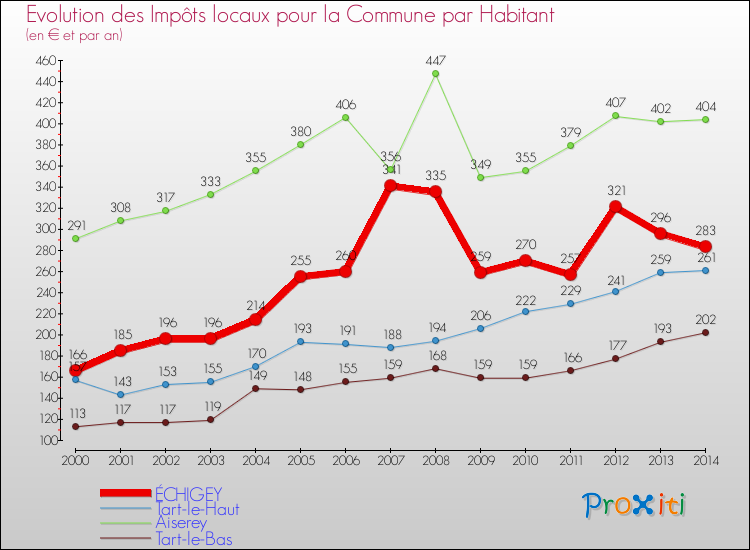 Evolution et montant des impôts locaux par Habitant pour ÉCHIGEY et les communes proches de 2000 à 2014 Comparaison des impôts locaux par habitant pour ÉCHIGEY et les communes voisines de 2000 à 2014