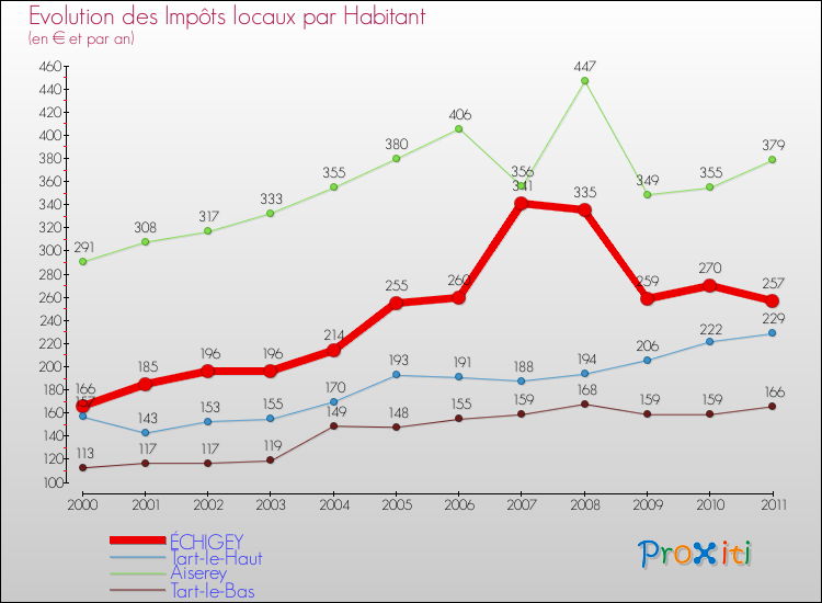 Evolution et montant des impôts locaux par Habitant pour ÉCHIGEY et les communes proches Comparaison des impôts locaux par habitant pour ÉCHIGEY et les communes voisines
