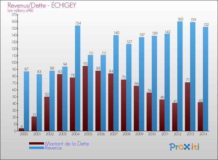 Evolution comparée de la dette et des revenus pour la commune de ÉCHIGEY de 2000 à 2014 Comparaison de la dette et des revenus pour ÉCHIGEY de 2000 à 2014