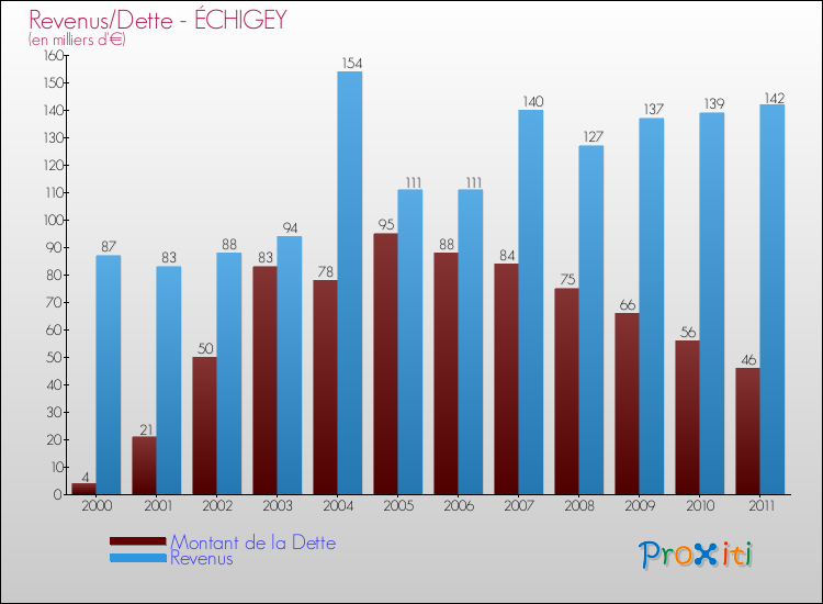 Evolution comparée de la dette et des revenus pour la commune de ÉCHIGEY de 2000 à 2011 Comparaison de la dette et des revenus pour ÉCHIGEY de 2000 à 2011