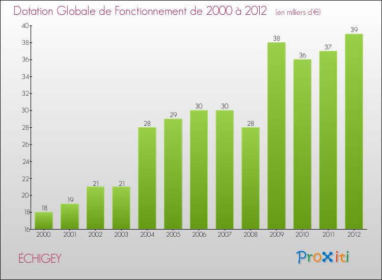 Evolution du montant de la Dotation Globale de Fonctionnement pour la commune de ÉCHIGEY de 2000 à 2012 Evolution du montant de la Dotation Globale de Fonctionnement pour ÉCHIGEY de 2000 à 2012