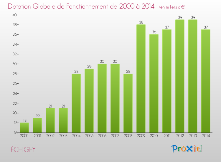 Evolution du montant de la Dotation Globale de Fonctionnement pour la commune de ÉCHIGEY de 2000 à 2014 Evolution du montant de la Dotation Globale de Fonctionnement pour ÉCHIGEY de 2000 à 2014
