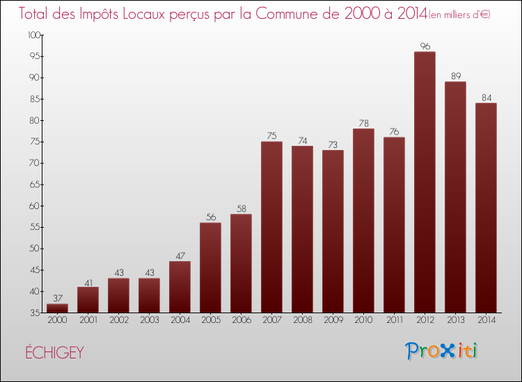 Evolution des Impôts Locaux pour la commune de ÉCHIGEY de 2000 à 2014 Evolution des Impôts Locaux pour ÉCHIGEY de 2000 à 2014