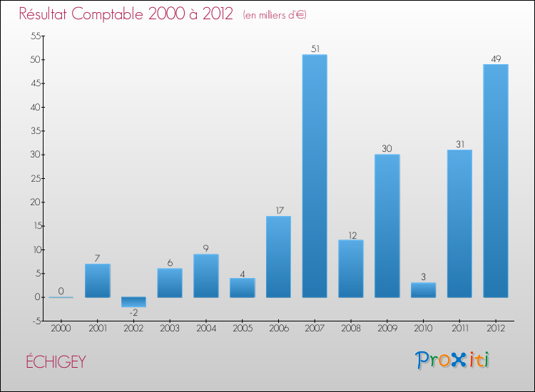 Evolution du résultat comptable pour la commune de ÉCHIGEY de 2000 à 2012 Evolution du résultat comptable pour ÉCHIGEY de 2000 à 2012