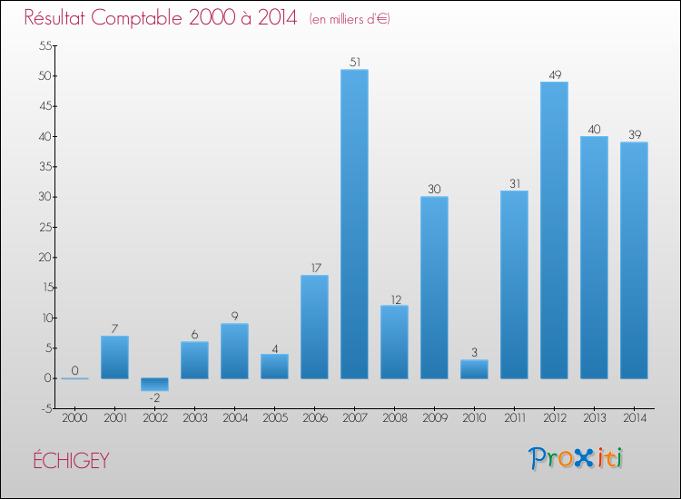 Evolution du résultat comptable pour la commune de ÉCHIGEY de 2000 à 2014 Evolution du résultat comptable pour ÉCHIGEY de 2000 à 2014