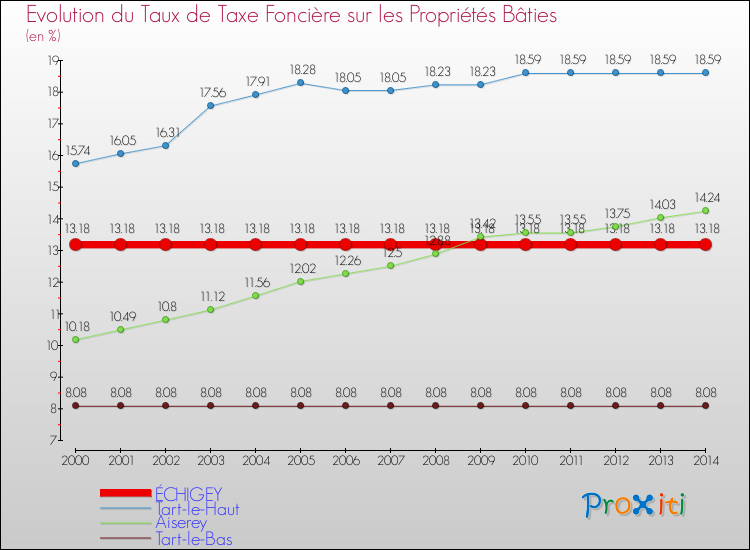 Evolution du taux de la taxe foncière sur le bati pour ÉCHIGEY et les communes proches de 2000 à 2014 Comparaison des taux de taxe foncière sur le bati pour ÉCHIGEY et les communes voisines de 2000 à 2014