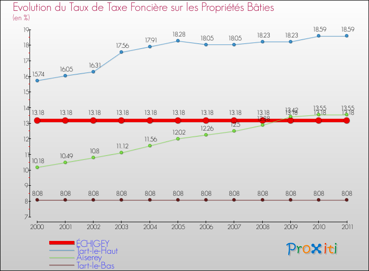 Evolution du taux de la taxe foncière sur le bati pour ÉCHIGEY et les communes proches Comparaison des taux de taxe foncière sur le bati pour ÉCHIGEY et les communes voisines