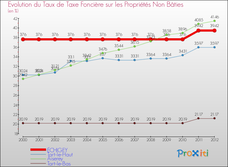 Evolution du taux de la taxe foncière sur les immeubles et terrains non batis pour ÉCHIGEY et les communes proches de 2000 à 2012 Comparaison des taux de la taxe foncière sur les immeubles et terrains non batis pour ÉCHIGEY et les communes voisines de 2000 à 2012