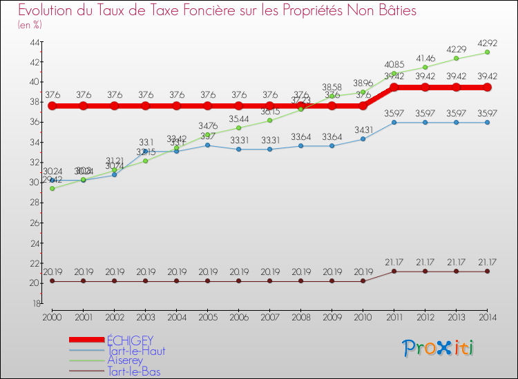 Evolution du taux de la taxe foncière sur les immeubles et terrains non batis pour ÉCHIGEY et les communes proches de 2000 à 2014 Comparaison des taux de la taxe foncière sur les immeubles et terrains non batis pour ÉCHIGEY et les communes voisines de 2000 à 2014