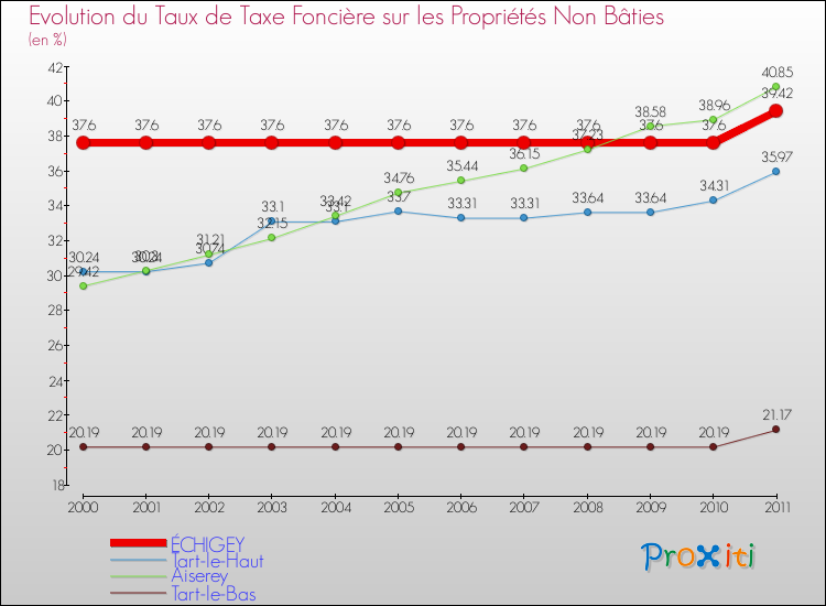 Evolution du taux de la taxe foncière sur les immeubles et terrains non batis pour ÉCHIGEY et les communes proches Comparaison des taux de la taxe foncière sur les immeubles et terrains non batis pour ÉCHIGEY et les communes voisines