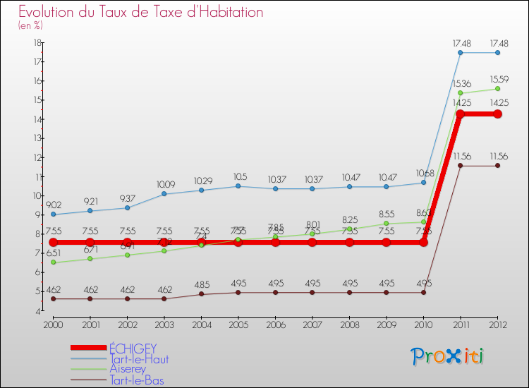Evolution du taux de la taxe d'habitation pour ÉCHIGEY et les communes proches Comparaison des taux de la taxe d'habitation pour ÉCHIGEY et les communes voisines