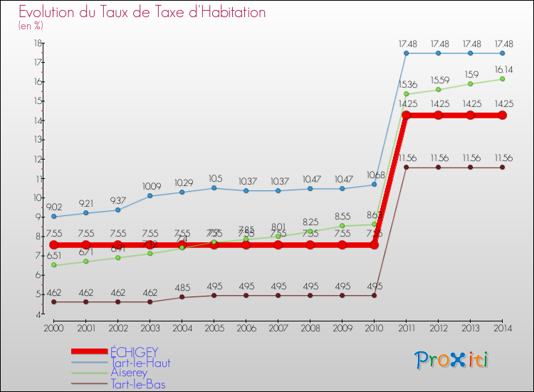 Evolution du taux de la taxe d'habitation pour ÉCHIGEY et les communes proches de 2000 à 2014 Comparaison des taux de la taxe d'habitation pour ÉCHIGEY et les communes voisines de 2000 à 2014