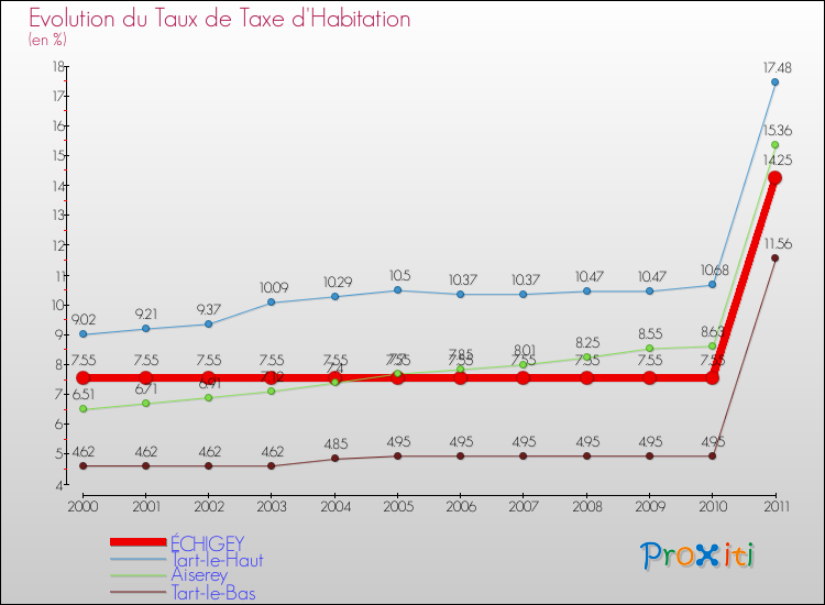 Evolution du taux de la taxe d'habitation pour ÉCHIGEY et les communes proches Comparaison des taux de la taxe d'habitation pour ÉCHIGEY et les communes voisines