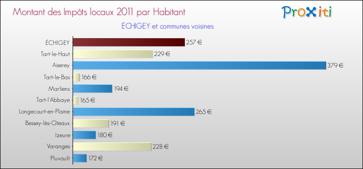 Montant des impôts locaux par Habitant pour ÉCHIGEY et les communes proches Comparaison des impôts locaux par habitant pour ÉCHIGEY et les communes voisines