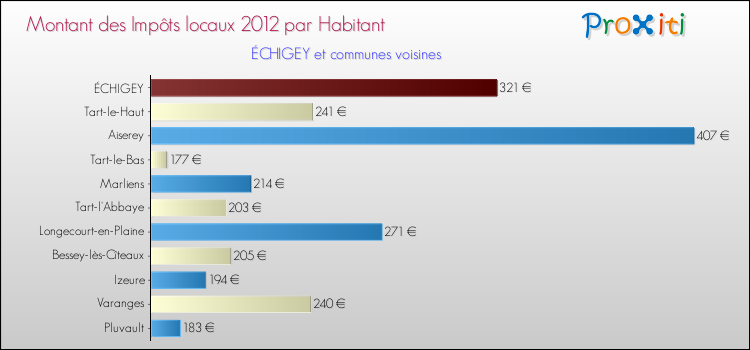 Montant des impôts locaux par Habitant pour ÉCHIGEY et les communes proches Comparaison des impôts locaux par habitant pour ÉCHIGEY et les communes voisines