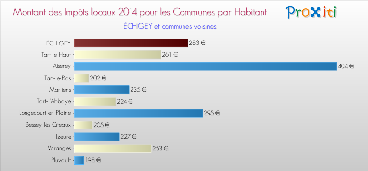 Montant des impôts locaux par Habitant pour ÉCHIGEY et les communes proches en 2014 Comparaison des impôts locaux par habitant pour ÉCHIGEY et les communes voisines en 2014