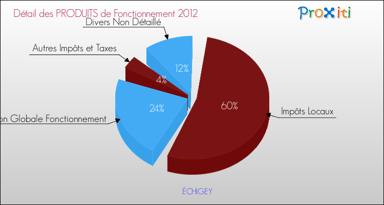 Décomposition du Budget de Fonctionnement 2012 de la commune de ÉCHIGEY Budget de Fonctionnement 2012 pour la commune de ÉCHIGEY