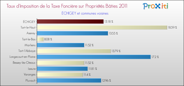 Taux d'imposition de la taxe foncière sur le bati 2011 pour ÉCHIGEY et les communes proches Comparaison des taux d'imposition de la taxe foncière sur le bati 2011 pour ÉCHIGEY et les communes voisines
