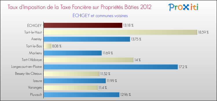 Taux d'imposition de la taxe foncière sur le bati 2012 pour ÉCHIGEY et les communes proches Comparaison des taux d'imposition de la taxe foncière sur le bati 2012 pour ÉCHIGEY et les communes voisines